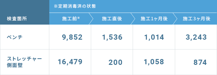 ATP検査結果(ベンチ、ストレッチャー側面壁)