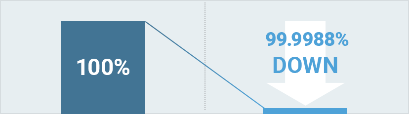 99.9988% DOWN
