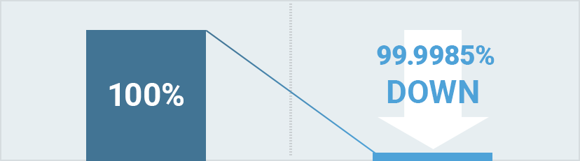 99.9985% DOWN