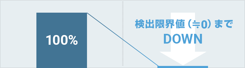検出限界値(≒0)まで DOWN